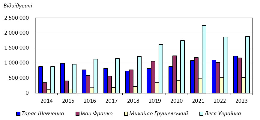 Динаміка відвідуваності сайтів за останні 10 років